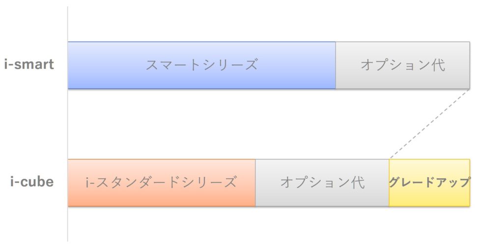 i-smart,i-cube,コスト